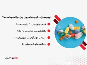 ایبوپروفن ۶۰۰ میلی‌گرم یکی از دوزهای بالاتر داروهای ضدالتهاب غیراستروئیدی است که برای کنترل دردها و التهاب‌های با شدت متوسط تا شدید استفاده می‌شود. این دوز زمانی کاربرد دارد که مقدارهای پایین‌تر پاسخ کافی ایجاد نکرده باشند. به دلیل قدرت اثر بالاتر، مصرف آن باید کوتاه‌مدت، هدفمند و ترجیحاً تحت نظر پزشک انجام شود. رعایت فاصله مصرف، توجه به وضعیت معده، کلیه و قلب، و پرهیز از مصرف خودسرانه در این دوز اهمیت زیادی دارد.